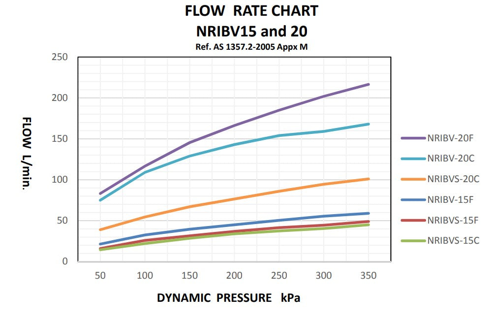 
                  
                    Load image into Gallery viewer, NRIBV Flow Rate Chart
                  
                
